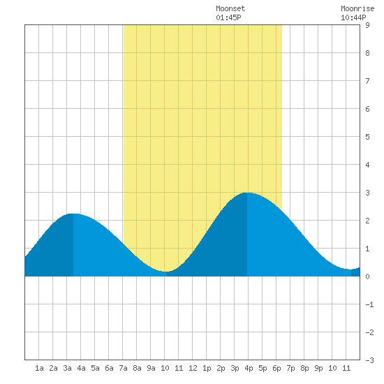 West Creek tide chart for Sunday, October 12, 2025