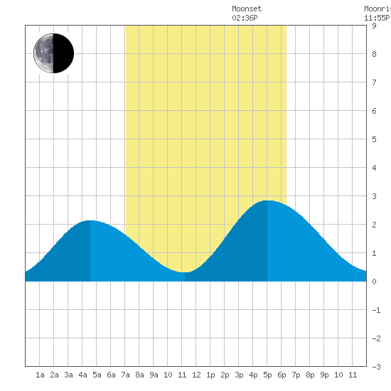 West Creek tide chart for Monday, October 13, 2025