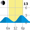West Creek tide chart for Monday, October 13, 2025