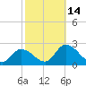 West Creek tide chart for Tuesday, October 14, 2025