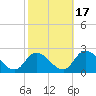 West Creek tide chart for Friday, October 17, 2025