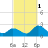 West Creek tide chart for Wednesday, October 1, 2025