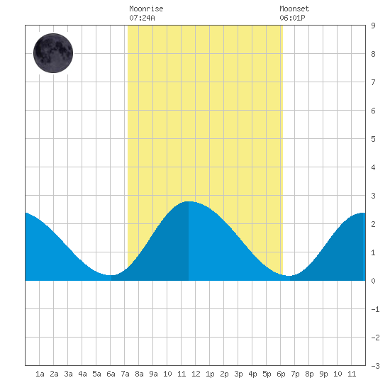 West Creek tide chart for Tuesday, October 21, 2025