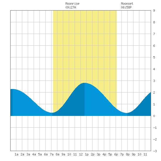 West Creek tide chart for Thursday, October 23, 2025