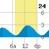 West Creek tide chart for Friday, October 24, 2025