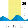 West Creek tide chart for Sunday, October 26, 2025