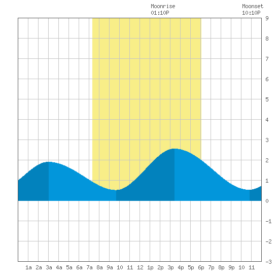 West Creek tide chart for Monday, October 27, 2025