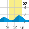 West Creek tide chart for Monday, October 27, 2025