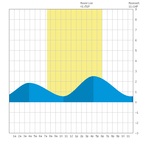 West Creek tide chart for Tuesday, October 28, 2025