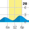 West Creek tide chart for Tuesday, October 28, 2025