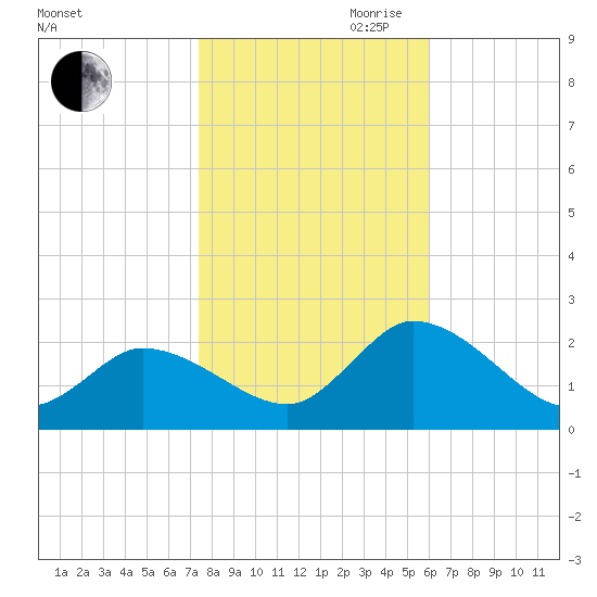 West Creek tide chart for Wednesday, October 29, 2025