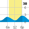 West Creek tide chart for Thursday, October 30, 2025