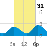 West Creek tide chart for Friday, October 31, 2025