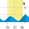 West Creek tide chart for Friday, October 3, 2025