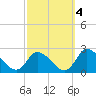 West Creek tide chart for Saturday, October 4, 2025
