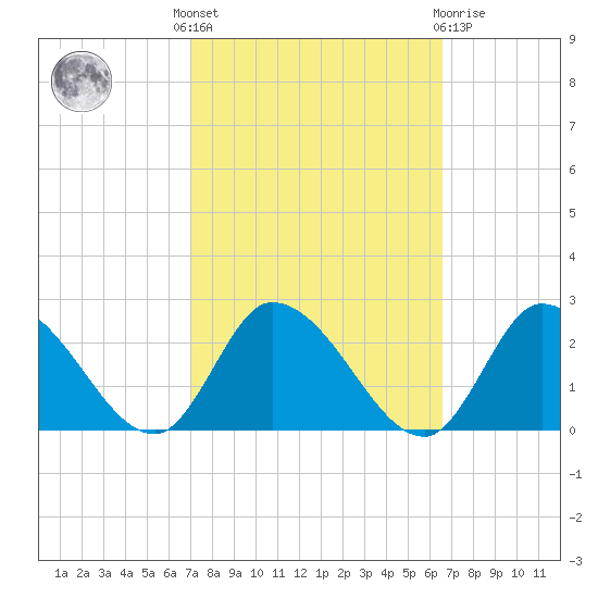 West Creek tide chart for Monday, October 6, 2025