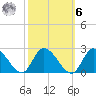 West Creek tide chart for Monday, October 6, 2025