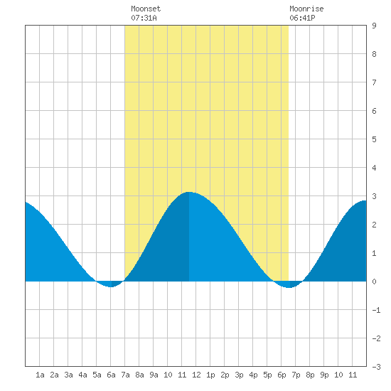 West Creek tide chart for Tuesday, October 7, 2025