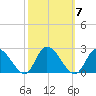 West Creek tide chart for Tuesday, October 7, 2025