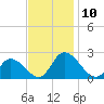 West Creek tide chart for Monday, November 10, 2025
