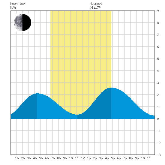 West Creek tide chart for Wednesday, November 12, 2025