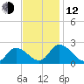 West Creek tide chart for Wednesday, November 12, 2025