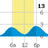 West Creek tide chart for Thursday, November 13, 2025