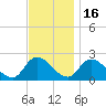 West Creek tide chart for Sunday, November 16, 2025