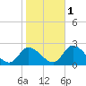 West Creek tide chart for Saturday, November 1, 2025