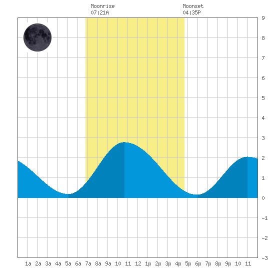 West Creek tide chart for Thursday, November 20, 2025