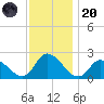 West Creek tide chart for Thursday, November 20, 2025