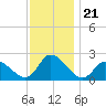 West Creek tide chart for Friday, November 21, 2025