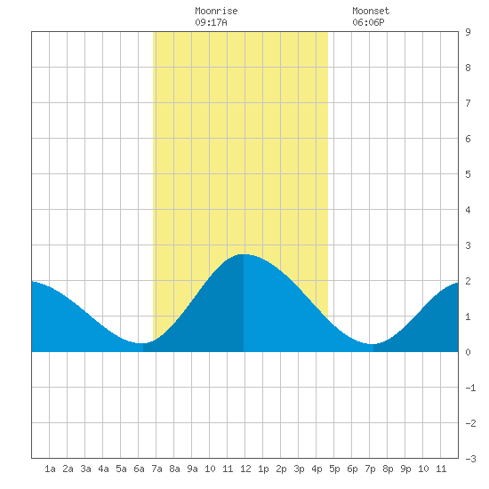 West Creek tide chart for Saturday, November 22, 2025
