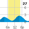 West Creek tide chart for Thursday, November 27, 2025