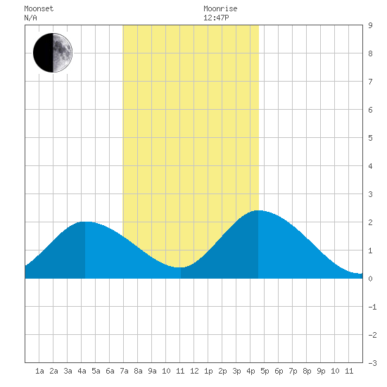 West Creek tide chart for Friday, November 28, 2025