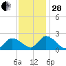West Creek tide chart for Friday, November 28, 2025