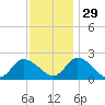 West Creek tide chart for Saturday, November 29, 2025