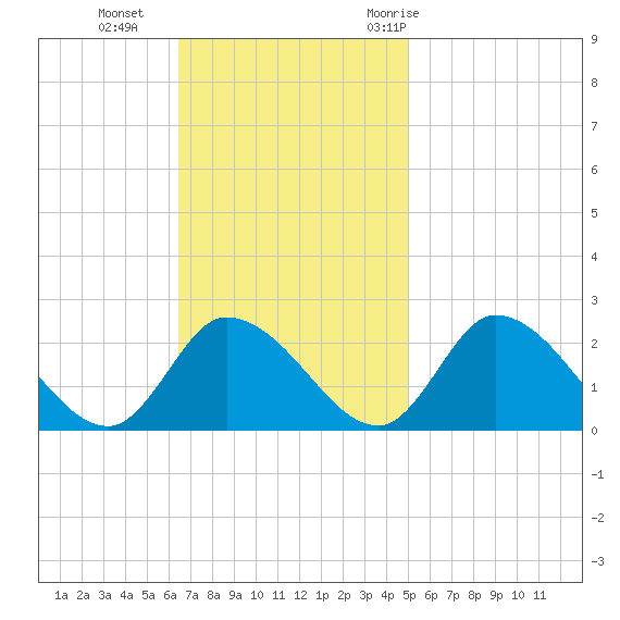 West Creek tide chart for Sunday, November 2, 2025