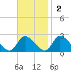 West Creek tide chart for Sunday, November 2, 2025