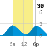 West Creek tide chart for Sunday, November 30, 2025