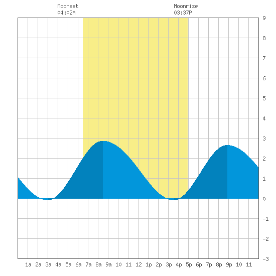 West Creek tide chart for Monday, November 3, 2025