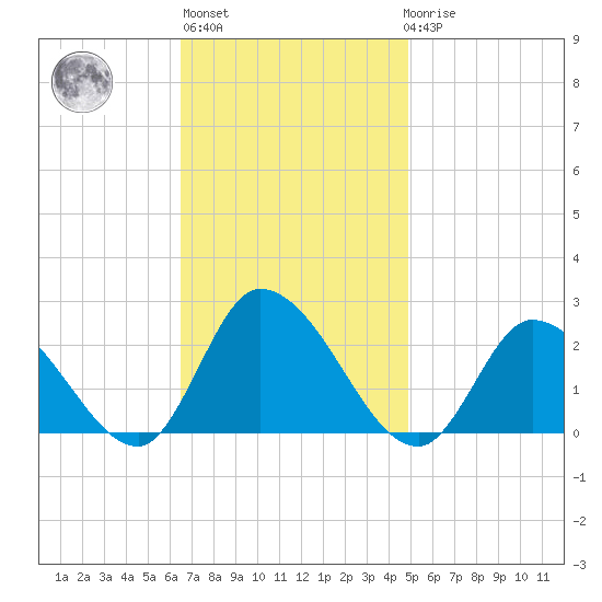 West Creek tide chart for Wednesday, November 5, 2025
