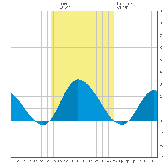 West Creek tide chart for Thursday, November 6, 2025
