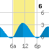 West Creek tide chart for Thursday, November 6, 2025
