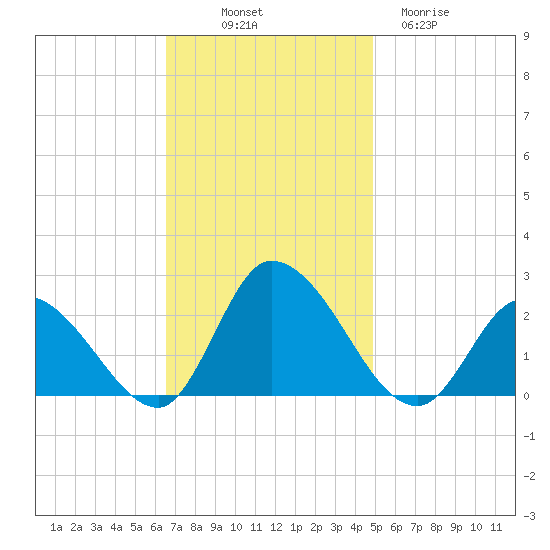 West Creek tide chart for Friday, November 7, 2025