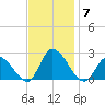 West Creek tide chart for Friday, November 7, 2025