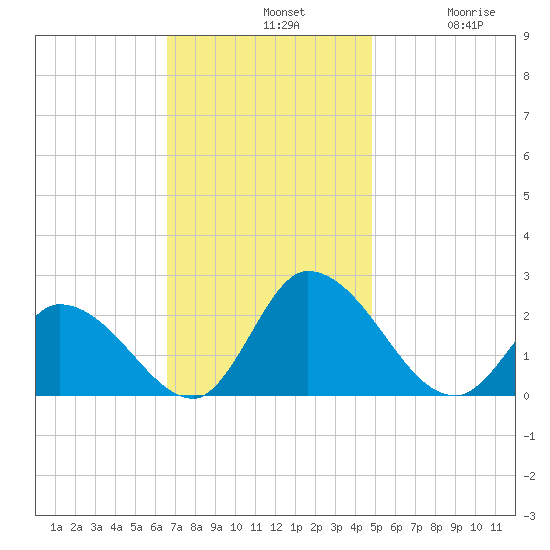 West Creek tide chart for Sunday, November 9, 2025