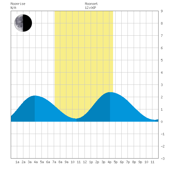 West Creek tide chart for Thursday, December 11, 2025