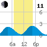 West Creek tide chart for Thursday, December 11, 2025
