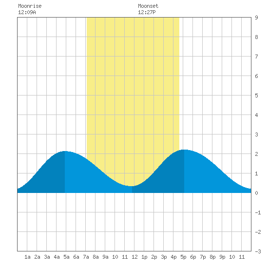West Creek tide chart for Friday, December 12, 2025